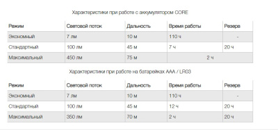 Фонарь Petzl Aria 1R